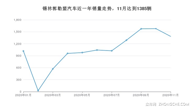 锡林郭勒盟汽车近一年销量走势，11月达到1385辆