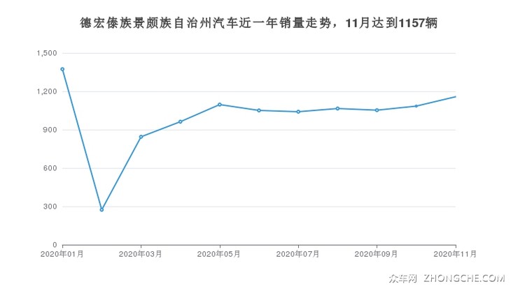 德宏傣族景颇族自治州汽车近一年销量走势，11月达到1157辆