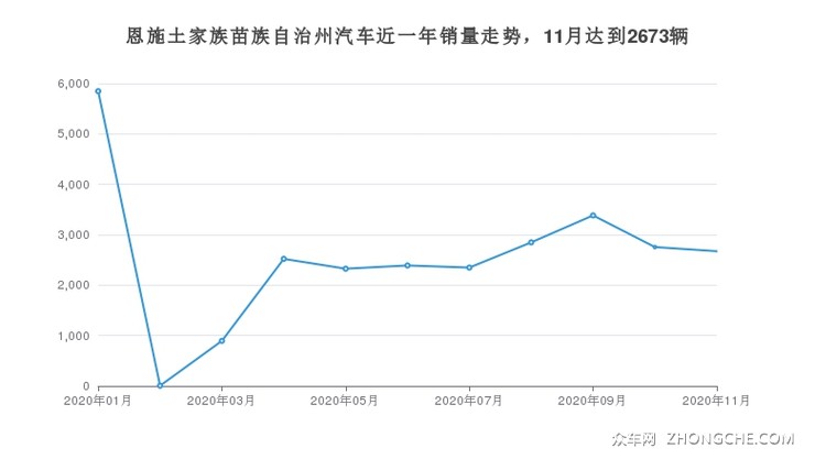恩施土家族苗族自治州汽车近一年销量走势，11月达到2673辆