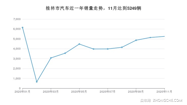 桂林市汽车近一年销量走势，11月达到5249辆