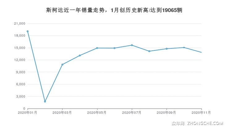斯柯达近一年销量走势，1月创历史新高/达到19065辆