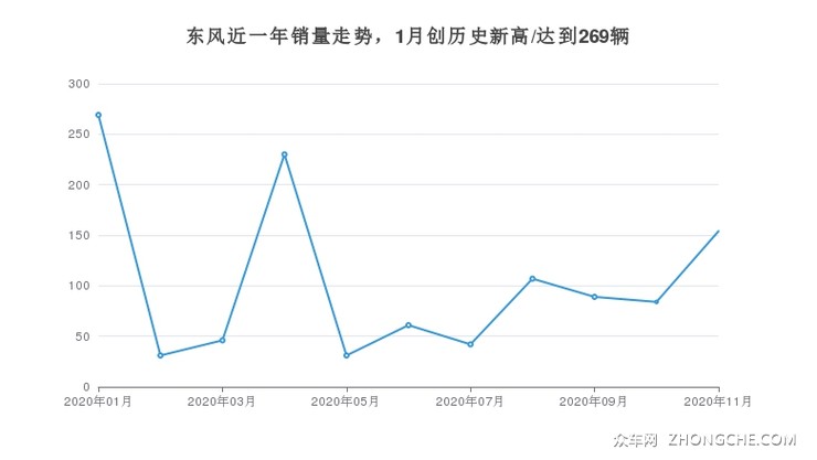 东风近一年销量走势，1月创历史新高/达到269辆