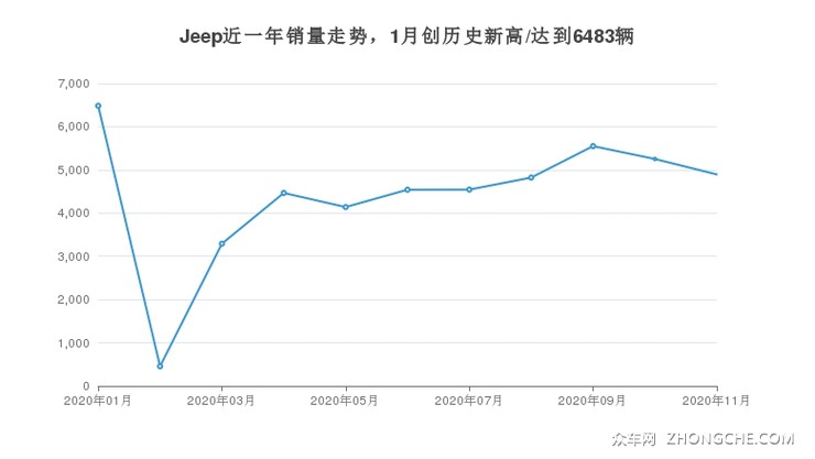 Jeep近一年销量走势，1月创历史新高/达到6483辆