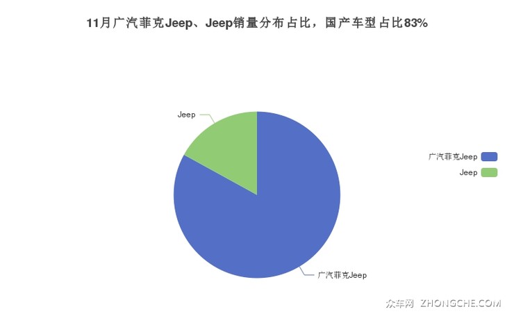 11月广汽菲克Jeep、Jeep销量分布占比，国产车型占比83%
