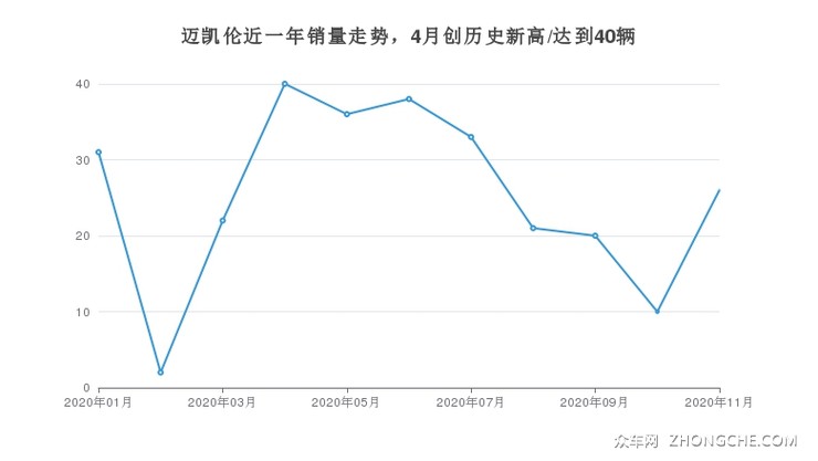 迈凯伦近一年销量走势，4月创历史新高/达到40辆