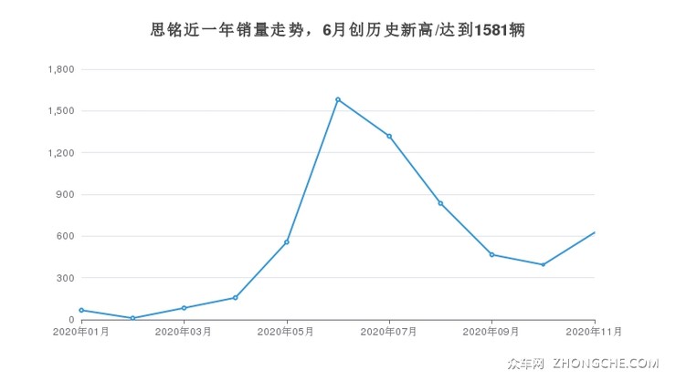 思铭近一年销量走势，6月创历史新高/达到1581辆