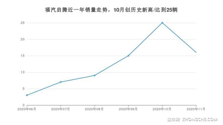 福汽启腾近一年销量走势，10月创历史新高/达到25辆