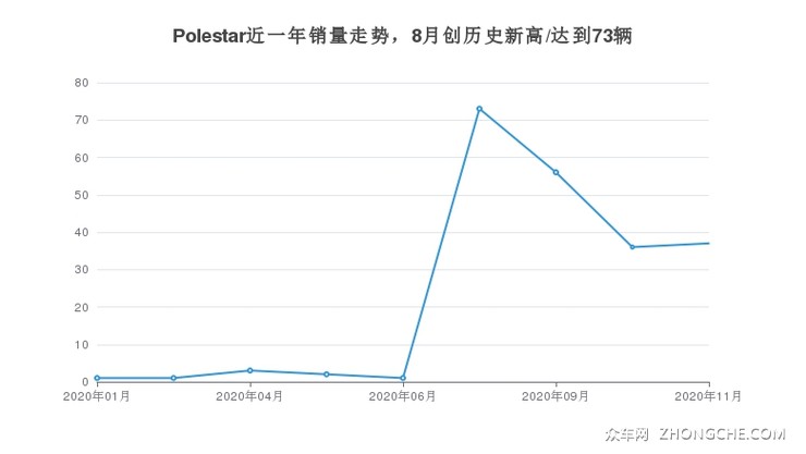 Polestar近一年销量走势，8月创历史新高/达到73辆