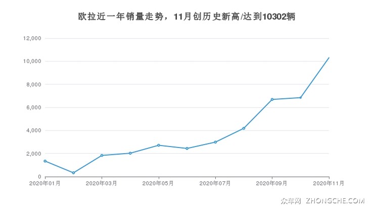 欧拉近一年销量走势，11月创历史新高/达到10302辆