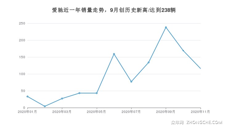 爱驰近一年销量走势，9月创历史新高/达到238辆