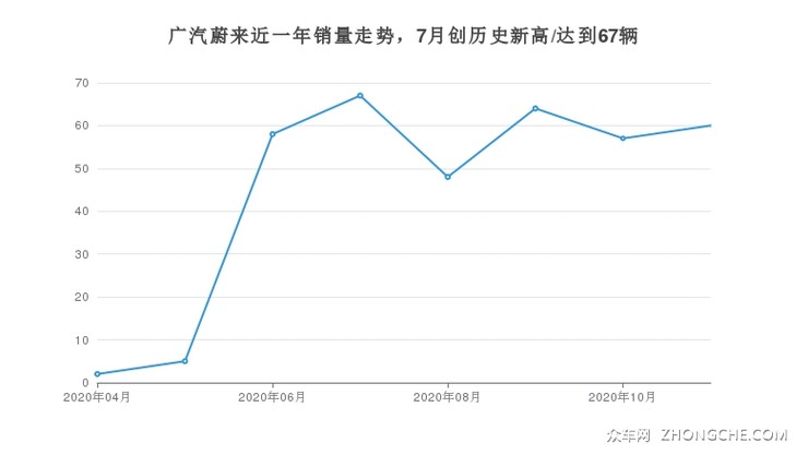广汽蔚来近一年销量走势，7月创历史新高/达到67辆