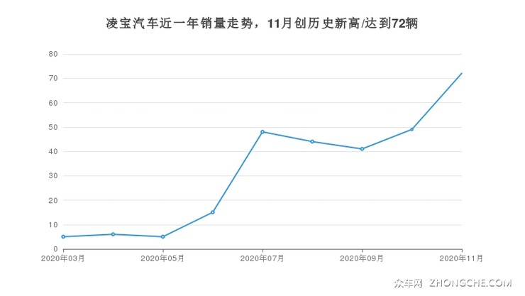 凌宝汽车近一年销量走势，11月创历史新高/达到72辆