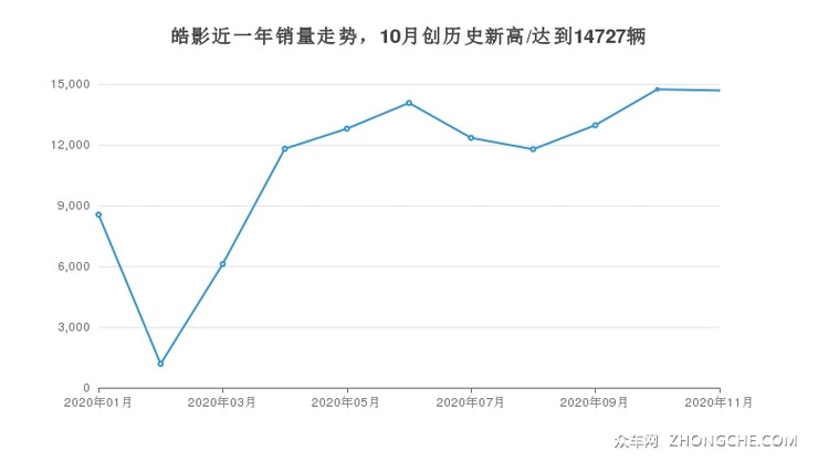 皓影近一年销量走势，10月创历史新高/达到14727辆