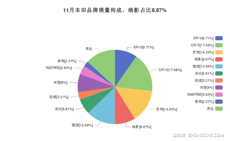 11月本田品牌销量构成，皓影占比8.87%