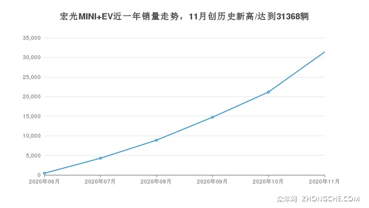 宏光MINI EV近一年销量走势，11月创历史新高/达到31368辆
