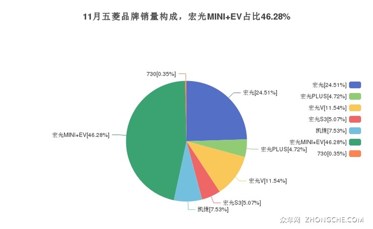 11月五菱品牌销量构成，宏光MINI EV占比46.28%