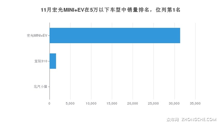 11月宏光MINI EV在5万以下车型中销量排名，位列第1名