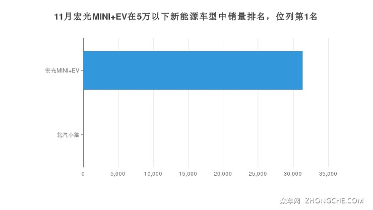 11月宏光MINI EV在5万以下新能源车型中销量排名，位列第1名