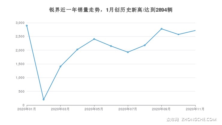 锐界近一年销量走势，1月创历史新高/达到2894辆