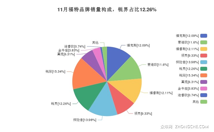 11月福特品牌销量构成，锐界占比12.26%
