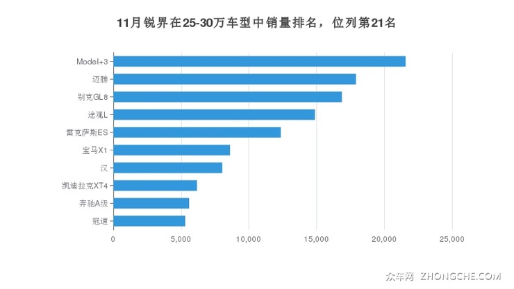 11月锐界在25-30万车型中销量排名，位列第21名