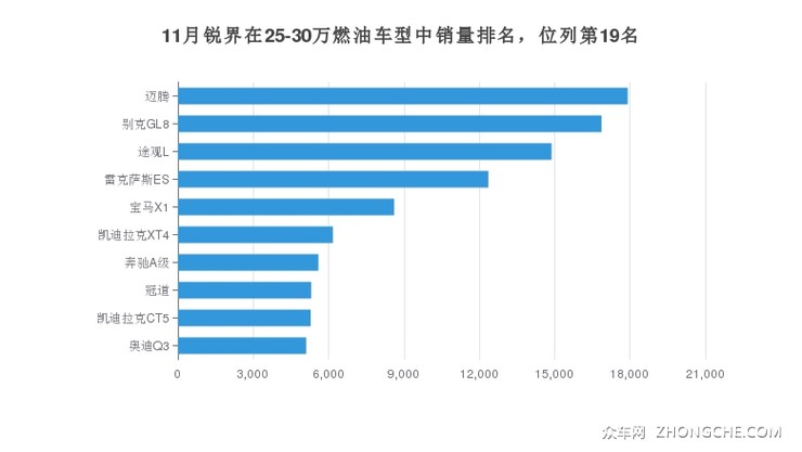 11月锐界在25-30万燃油车型中销量排名，位列第19名