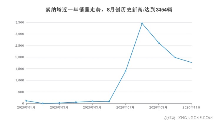 索纳塔近一年销量走势，8月创历史新高/达到3454辆