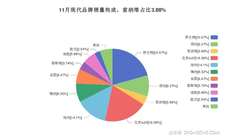11月现代品牌销量构成，索纳塔占比3.88%