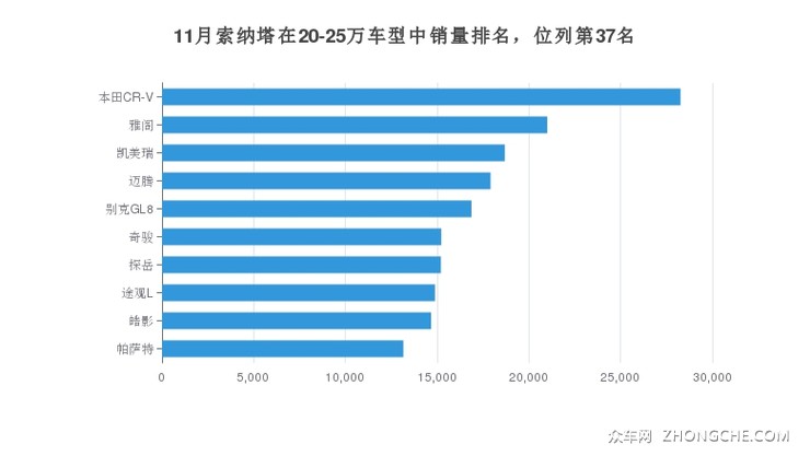 11月索纳塔在20-25万车型中销量排名，位列第37名