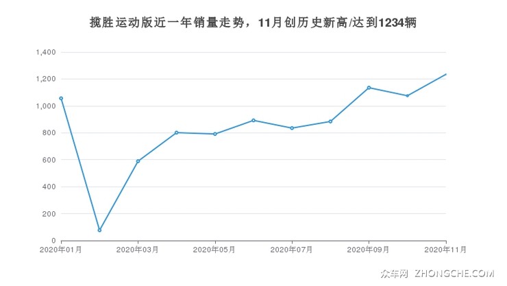 揽胜运动版近一年销量走势，11月创历史新高/达到1234辆