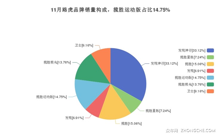 11月路虎品牌销量构成，揽胜运动版占比14.75%