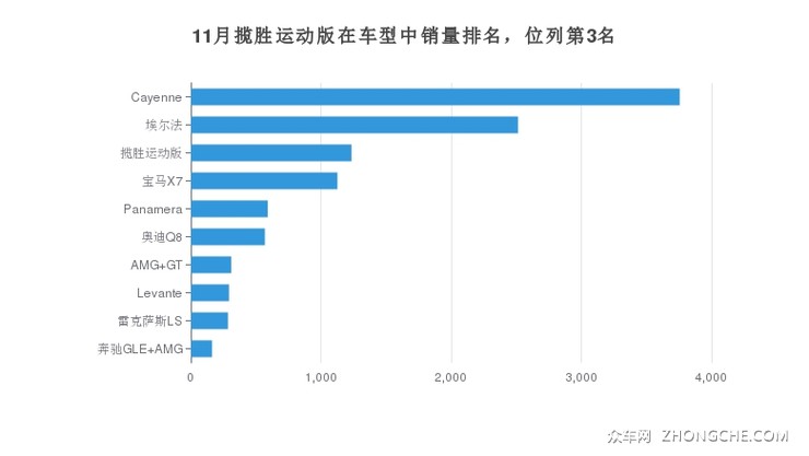 11月揽胜运动版在车型中销量排名，位列第3名