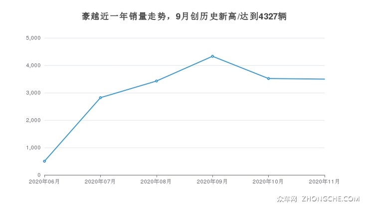 豪越近一年销量走势，9月创历史新高/达到4327辆
