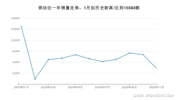 领动近一年销量走势，1月创历史新高/达到15584辆