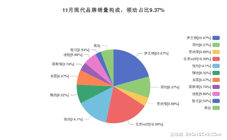 11月现代品牌销量构成，领动占比9.37%