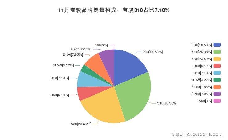 11月宝骏品牌销量构成，宝骏310占比7.18%