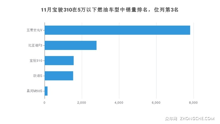 11月宝骏310在5万以下燃油车型中销量排名，位列第3名