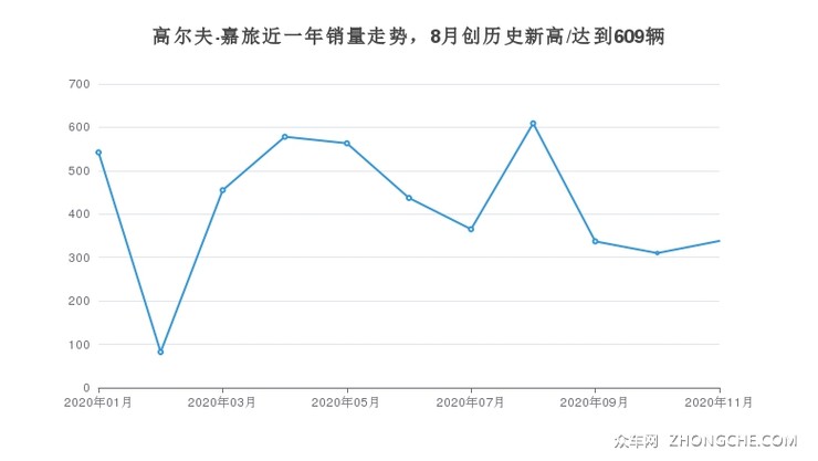 高尔夫·嘉旅近一年销量走势，8月创历史新高/达到609辆