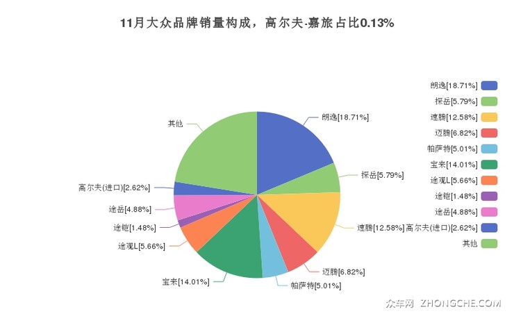 11月大众品牌销量构成，高尔夫·嘉旅占比0.13%