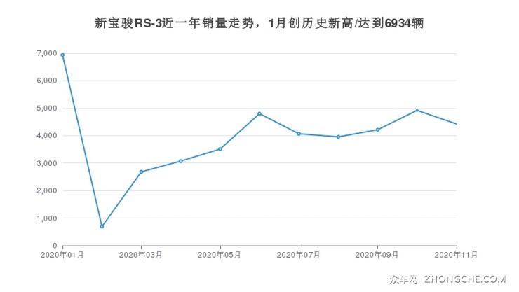 新宝骏RS-3近一年销量走势，1月创历史新高/达到6934辆