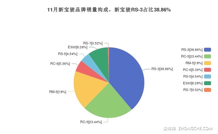 11月新宝骏品牌销量构成，新宝骏RS-3占比38.86%