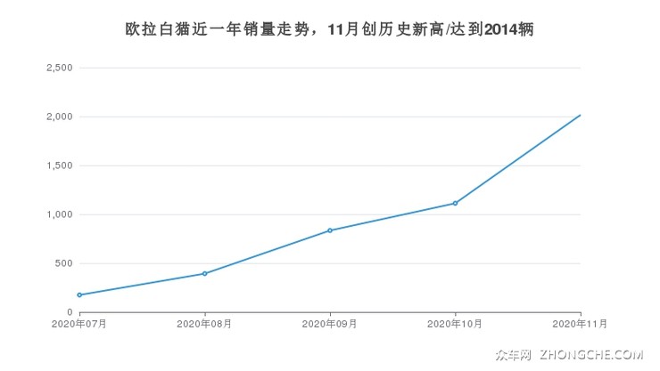 欧拉白猫近一年销量走势，11月创历史新高/达到2014辆