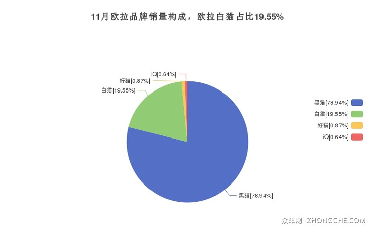 11月欧拉品牌销量构成，欧拉白猫占比19.55%