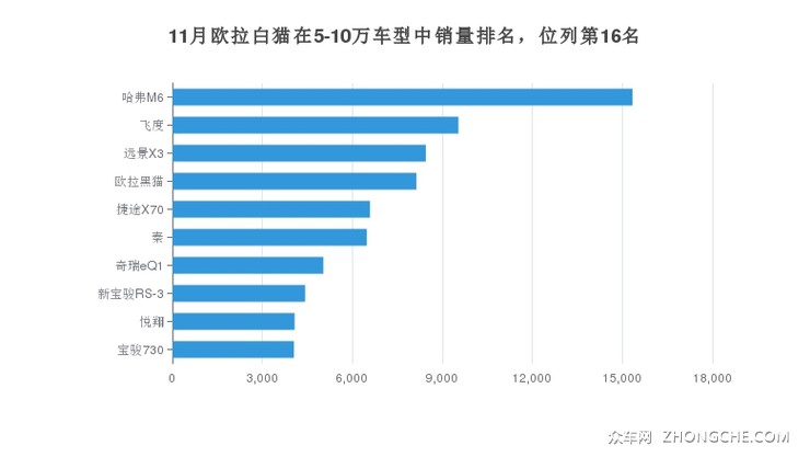 11月欧拉白猫在5-10万车型中销量排名，位列第16名