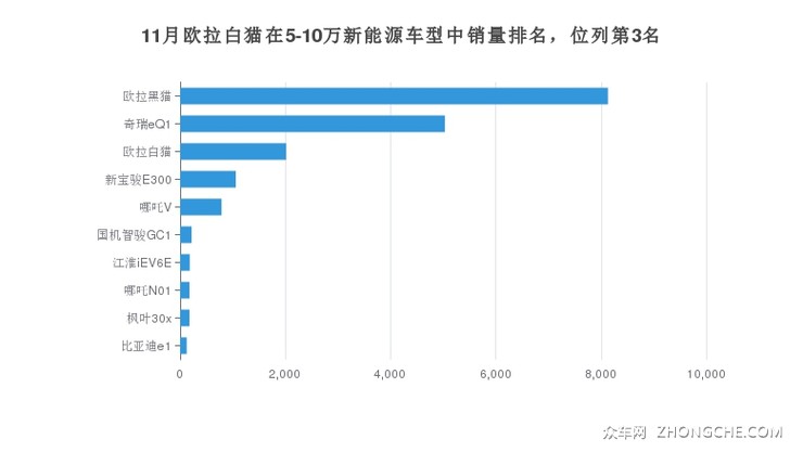 11月欧拉白猫在5-10万新能源车型中销量排名，位列第3名
