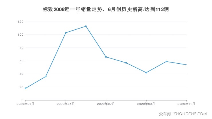 标致2008近一年销量走势，6月创历史新高/达到113辆