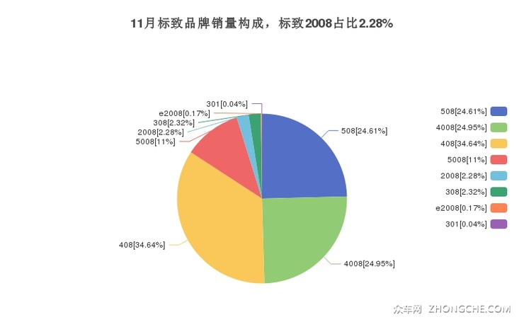 11月标致品牌销量构成，标致2008占比2.28%