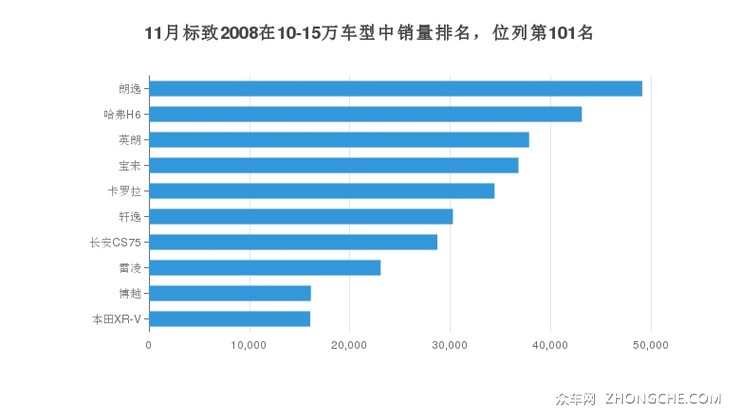11月标致2008在10-15万车型中销量排名，位列第101名