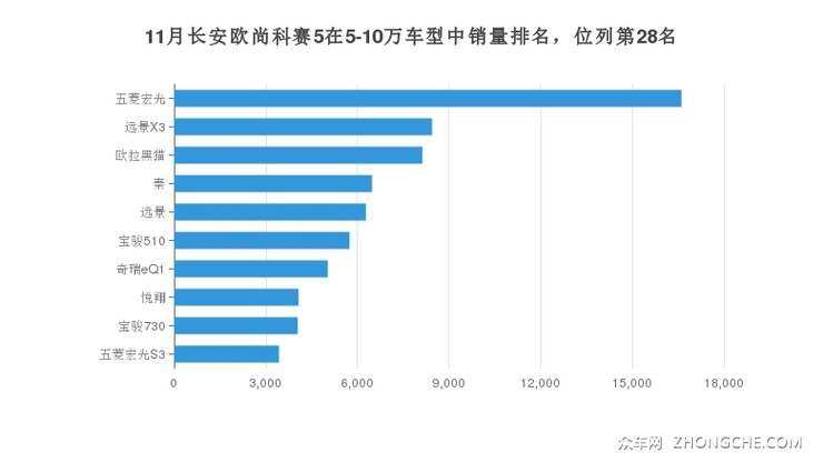 11月长安欧尚科赛5在5-10万车型中销量排名，位列第28名