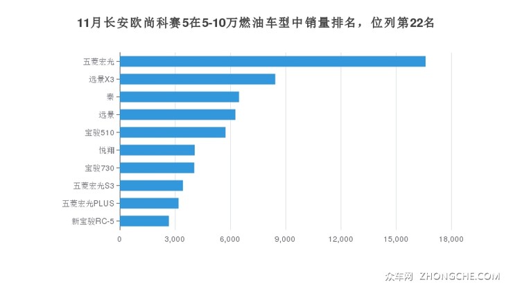 11月长安欧尚科赛5在5-10万燃油车型中销量排名，位列第22名